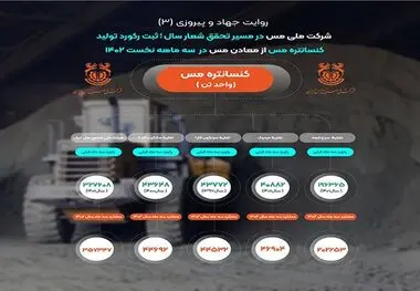 رکورد تولید ۳۵۷ هزار و ۳۴۷ تن کنسانتره مس در ۳ ماه نخست سال ۱۴۰۲ شرکت مس