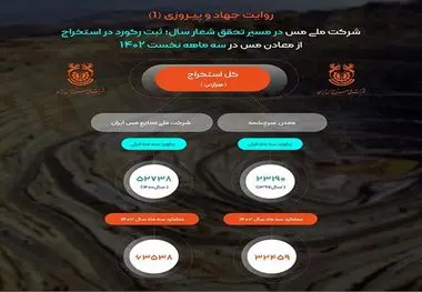 ثبت رکورد استخراج ۶۳ میلیون و ۵۳۸ هزار تنی ماده معدنی در ملی مس