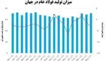 نقش اصفهان در صعود ایران به جایگاه هفتم فولادسازان جهان