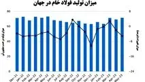 نقش اصفهان در صعود ایران به جایگاه هفتم فولادسازان جهان
