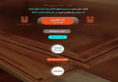 رکورد تولید ۶۴ هزار و ۹۳۹ تن آند تولیدی در شرکت ملی مس ثبت شد