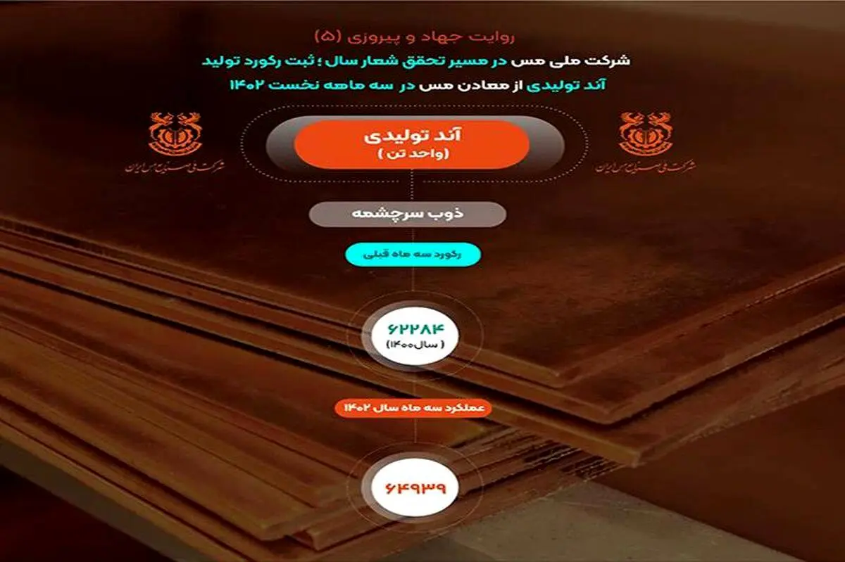 رکورد تولید ۶۴ هزار و ۹۳۹ تن آند تولیدی در شرکت ملی مس ثبت شد