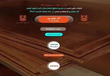 رکورد تولید ۶۴ هزار و ۹۳۹ تن آند تولیدی در شرکت ملی مس ثبت شد