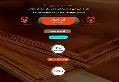 رکورد تولید ۶۴ هزار و ۹۳۹ تن آند تولیدی در شرکت ملی مس ثبت شد