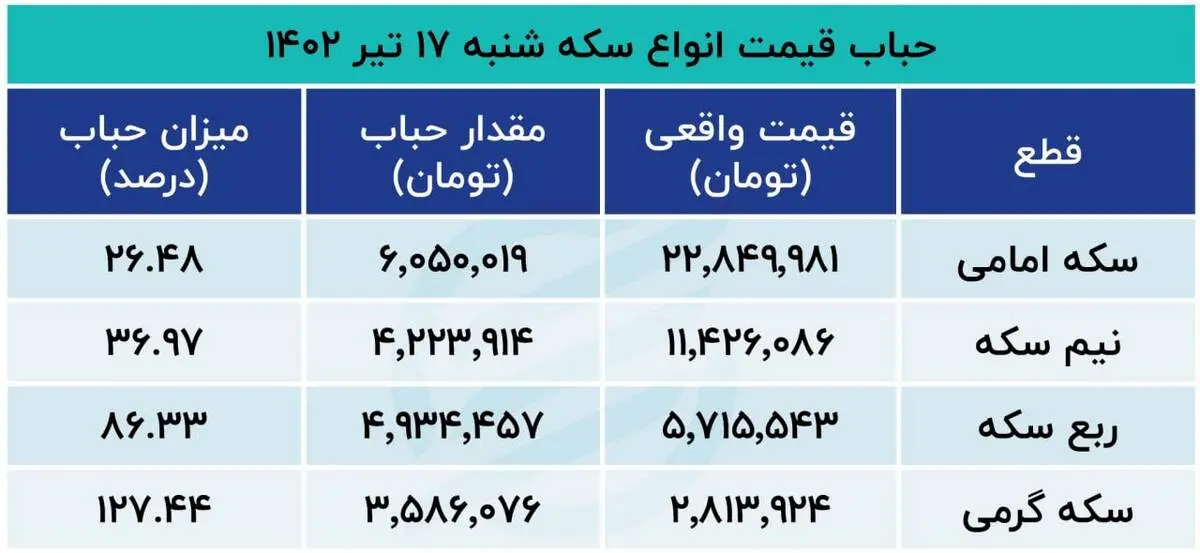 سه تحلیل متفاوت از روند قیمت سکه!