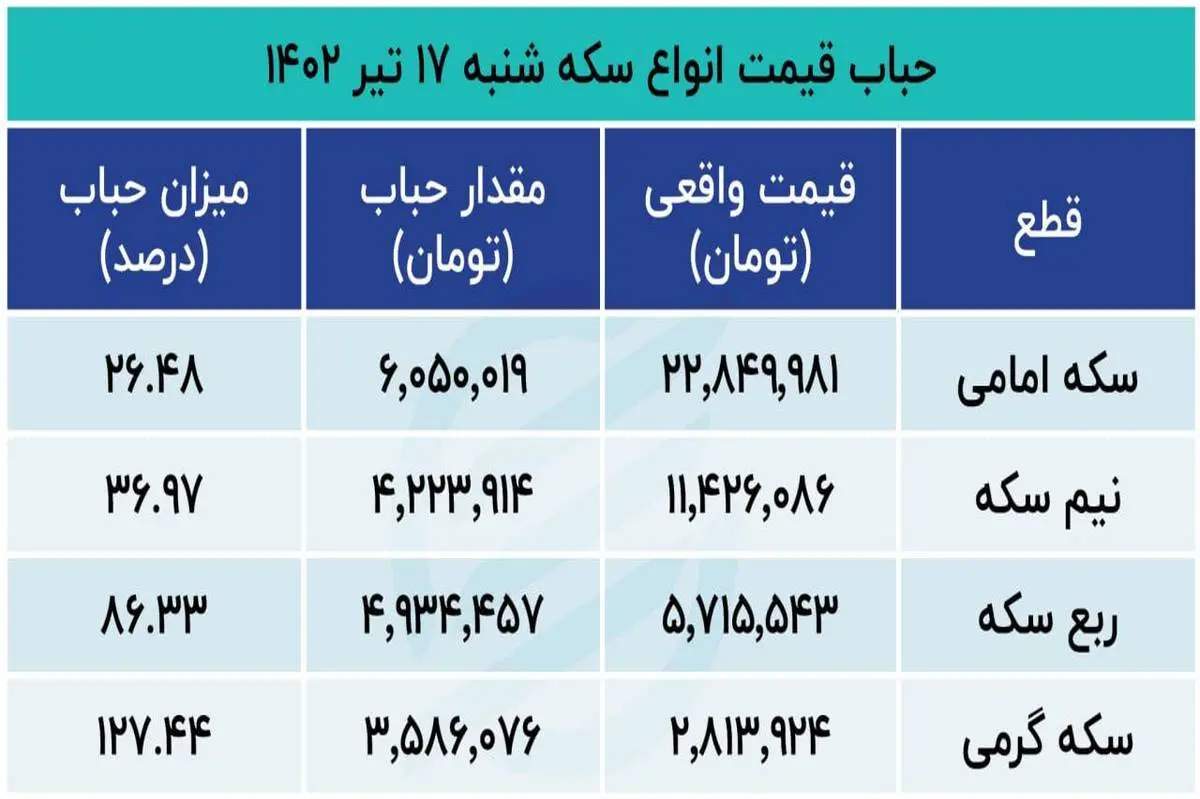 سه تحلیل متفاوت از روند قیمت سکه!