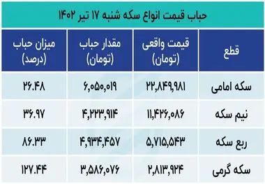 سه تحلیل متفاوت از روند قیمت سکه!