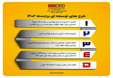 طرح‌های توسعه‌ای برجسته ایمیدرو ۱۴۰۲