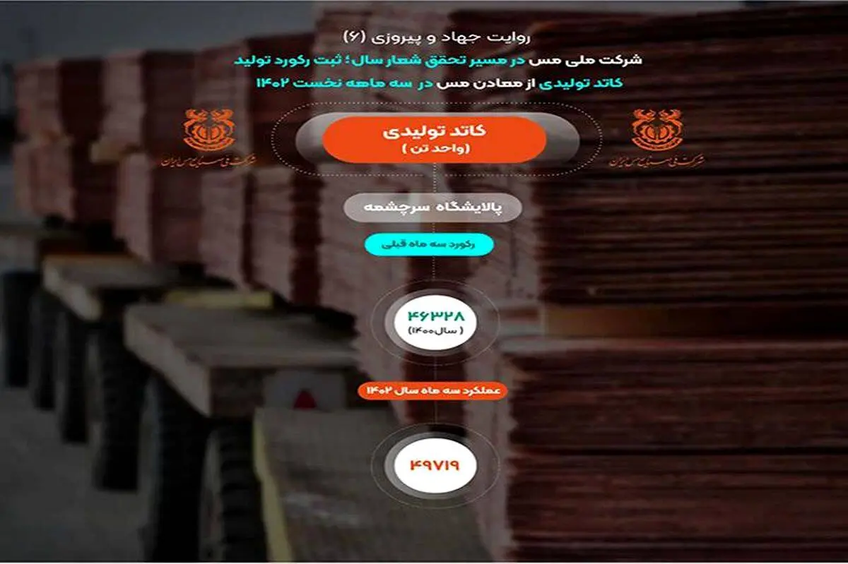 ثبت رکورد ۴۹ هزار و ۷۱۹ تن کاتد تولیدی پالایشگاه سرچشمه