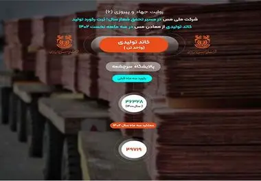 ثبت رکورد ۴۹ هزار و ۷۱۹ تن کاتد تولیدی پالایشگاه سرچشمه
