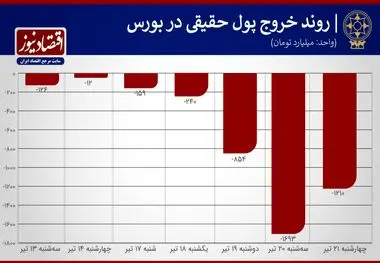 موج خروج سرمایه از بورس تهران