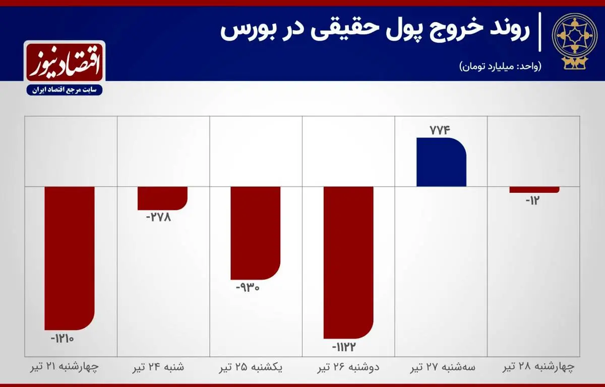 حقیقی‌ها از بورس تهران فرار کردند!