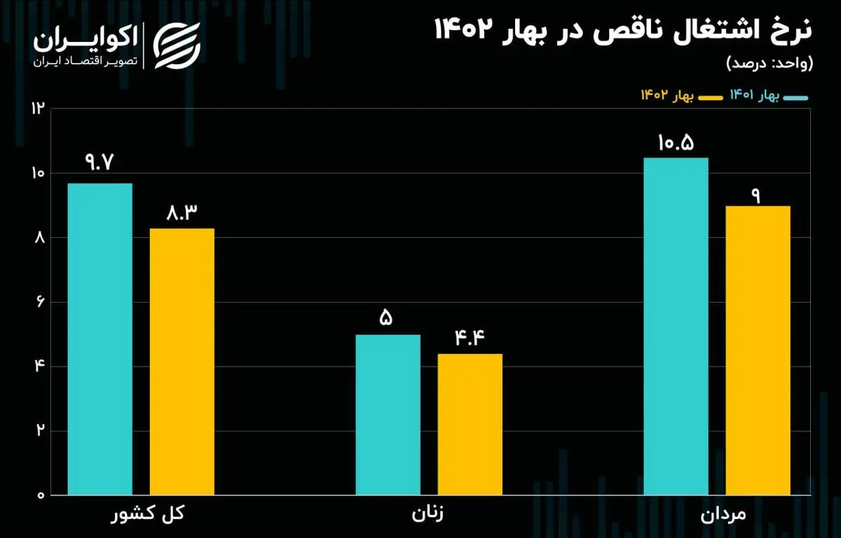 بررسی نرخ اشتغال ناقص در بهار ۱۴۰۲