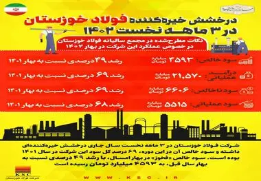 درخشش خیره کننده فولاد خوزستان در ۳ ماهه نخست ۱۴۰۲