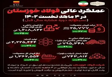 عملکرد عالی فولاد خوزستان در ۴ ماهه نخست ۱۴۰۲