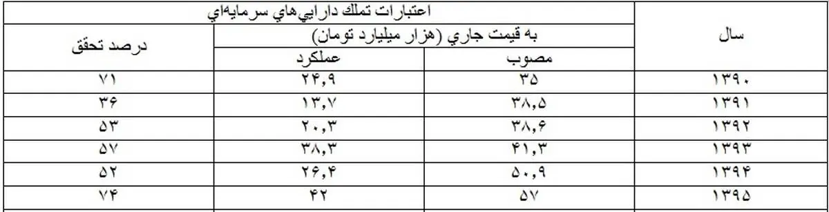 چرا بودجه‌های عمرانی قربانی می‌شوند؟