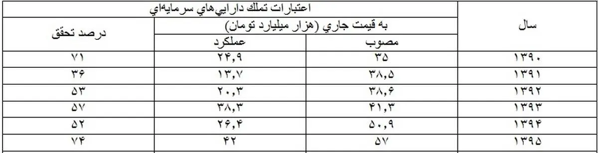 چرا بودجه‌های عمرانی قربانی می‌شوند؟