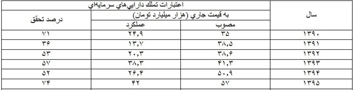 چرا بودجه‌های عمرانی قربانی می‌شوند؟