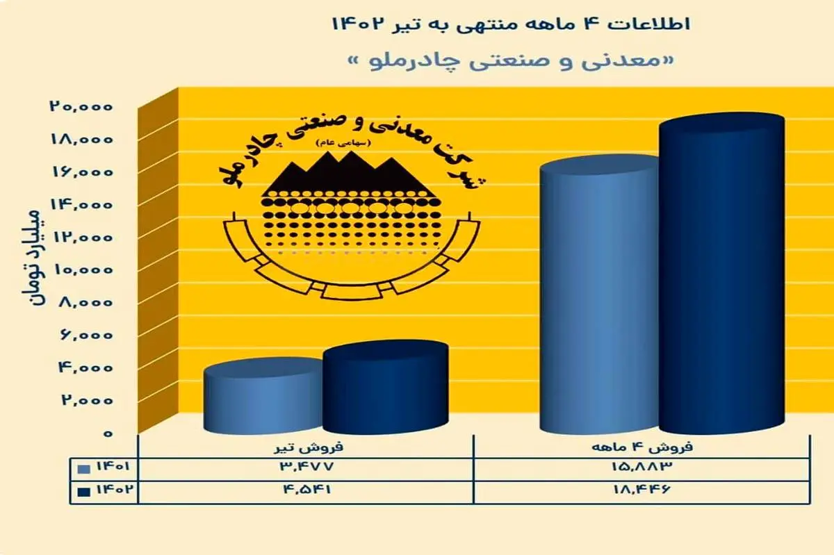 رکوردشکنی چادرملو در ۴ ماهه نخست امسال