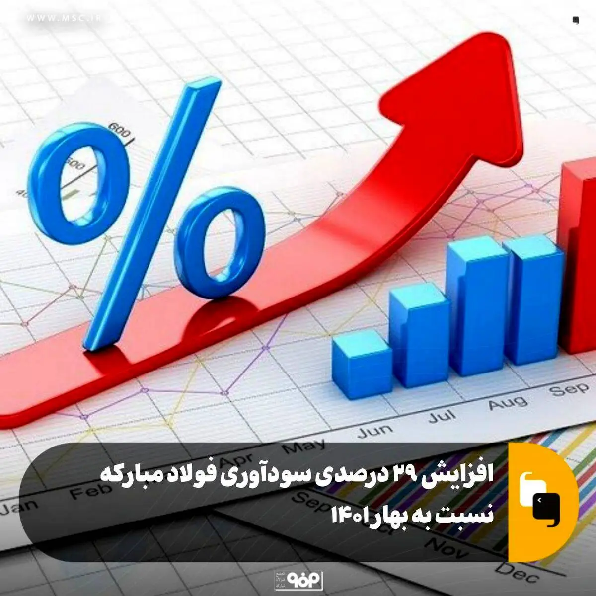 افزایش ۲۹ درصدی سودآوری فولاد مبارکه نسبت به بهار ۱۴۰۱