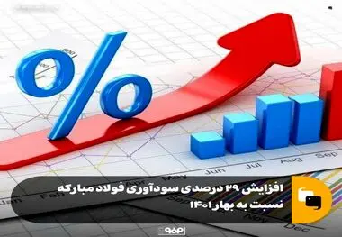 افزایش ۲۹ درصدی سودآوری فولاد مبارکه نسبت به بهار ۱۴۰۱
