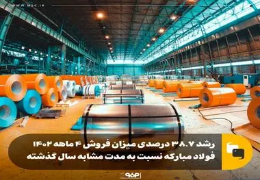 فولاد مبارکه در چهار ماه نخست سال جاری، ۸۴ همت فروش به ثبت رسانده است