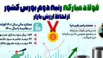 فولاد مبارکه رتبه دوم بورس کشور از لحاظ ارزش بازار