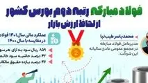 فولاد مبارکه رتبه دوم بورس کشور از لحاظ ارزش بازار