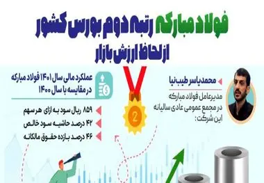 فولاد مبارکه رتبه دوم بورس کشور از لحاظ ارزش بازار