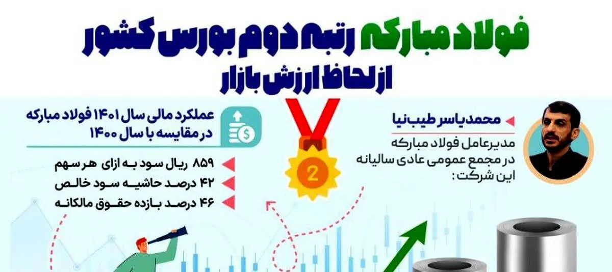 فولاد مبارکه رتبه دوم بورس کشور از لحاظ ارزش بازار