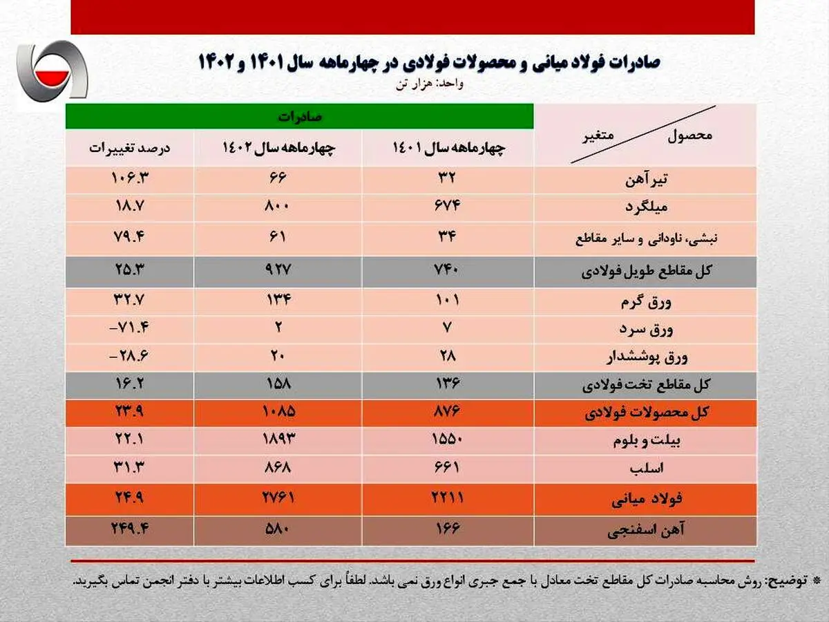 رشد ۳۷ درصدی صادرات فولاد ایران در ۴ ماهه سال جاری/ صادرات آهن و فولاد ایران به مرز ۴.۵ میلیون تن رسید