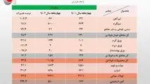 رشد ۳۷ درصدی صادرات فولاد ایران در ۴ ماهه سال جاری/ صادرات آهن و فولاد ایران به مرز ۴.۵ میلیون تن رسید