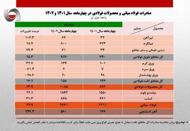رشد ۳۷ درصدی صادرات فولاد ایران در ۴ ماهه سال جاری/ صادرات آهن و فولاد ایران به مرز ۴.۵ میلیون تن رسید