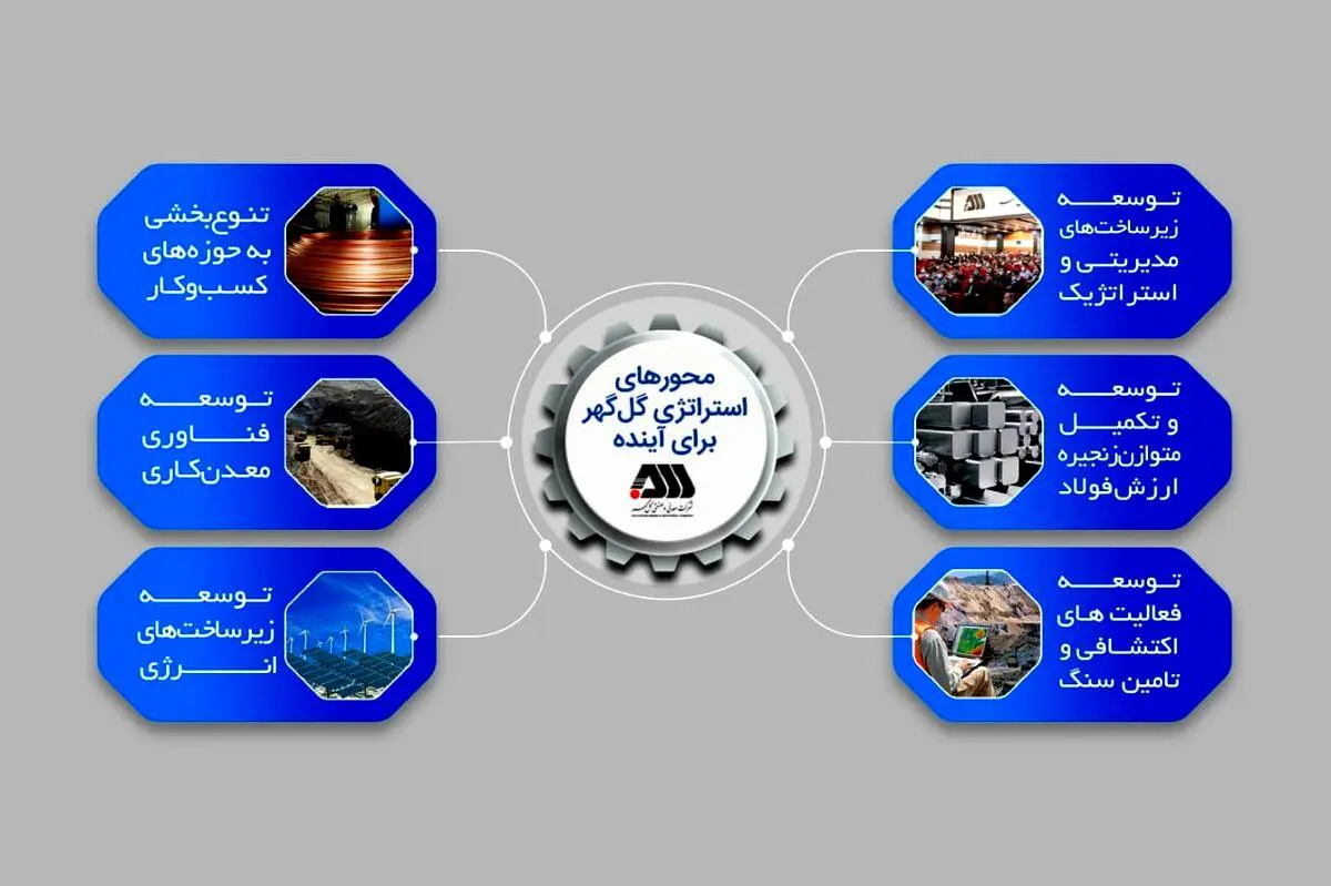 شش استراتژی گل گهر در افق ۱۴۱۰