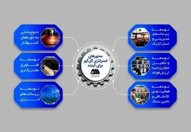 شش استراتژی گل گهر در افق ۱۴۱۰