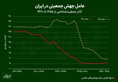 جمعیت ایران به کدام سو می‌رود؟