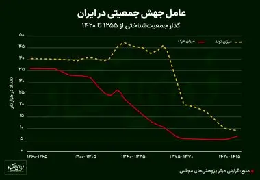 جمعیت ایران به کدام سو می‌رود؟