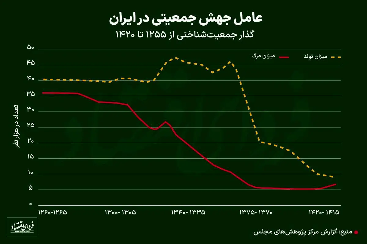 جمعیت ایران به کدام سو می‌رود؟