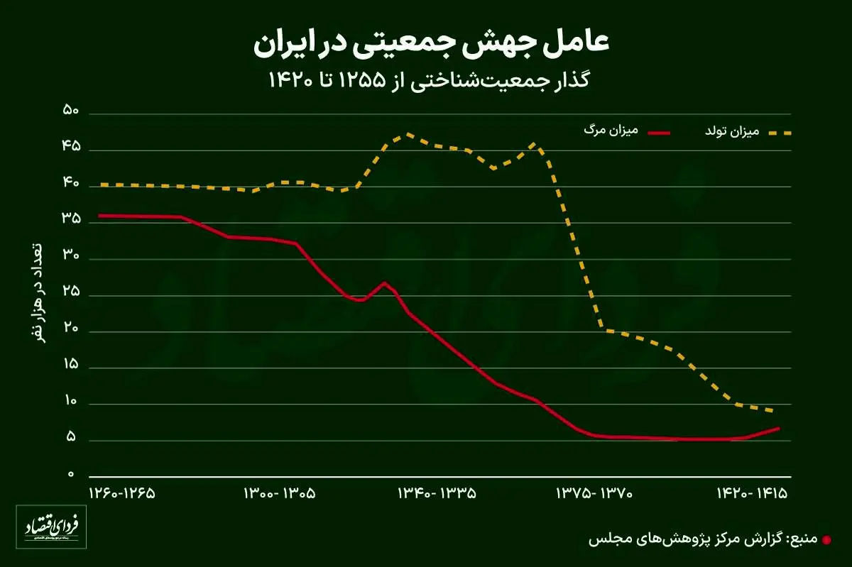 جمعیت ایران به کدام سو می‌رود؟