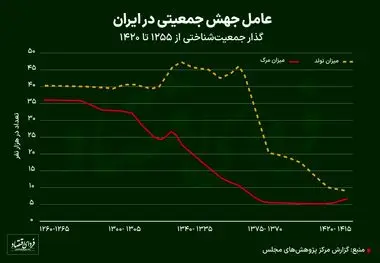 جمعیت ایران به کدام سو می‌رود؟