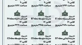 تحول بزرگ در سرانه های آموزشی فولادشهر با اجرای ۱۲ پروژه عظیم مدرسه‌سازی توسط شرکت عمران