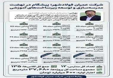 تحول بزرگ در سرانه های آموزشی فولادشهر با اجرای ۱۲ پروژه عظیم مدرسه‌سازی توسط شرکت عمران