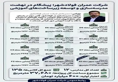 تحول بزرگ در سرانه های آموزشی فولادشهر با اجرای ۱۲ پروژه عظیم مدرسه‌سازی توسط شرکت عمران
