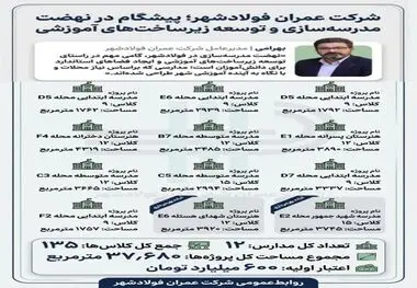 تحول بزرگ در سرانه های آموزشی فولادشهر با اجرای ۱۲ پروژه عظیم مدرسه‌سازی توسط شرکت عمران