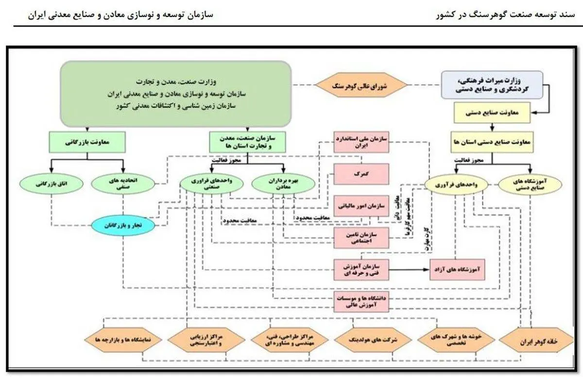 توسعه صنعت گوهرسنگ در راستای توسعه و اشتغال پایدار