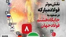 نقش موثر فولاد مبارکه در صعود ایران به جایگاه هشتم تولید فولاد جهان