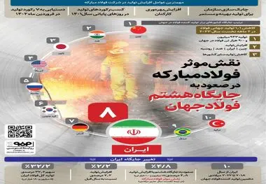 نقش موثر فولاد مبارکه در صعود ایران به جایگاه هشتم تولید فولاد جهان