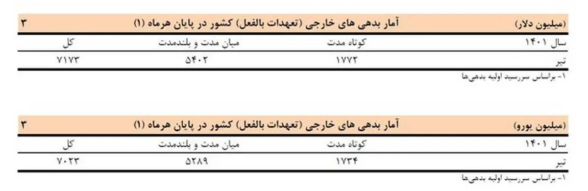 بدهی خارجی ایران تا پایان تیر چقدر شد؟