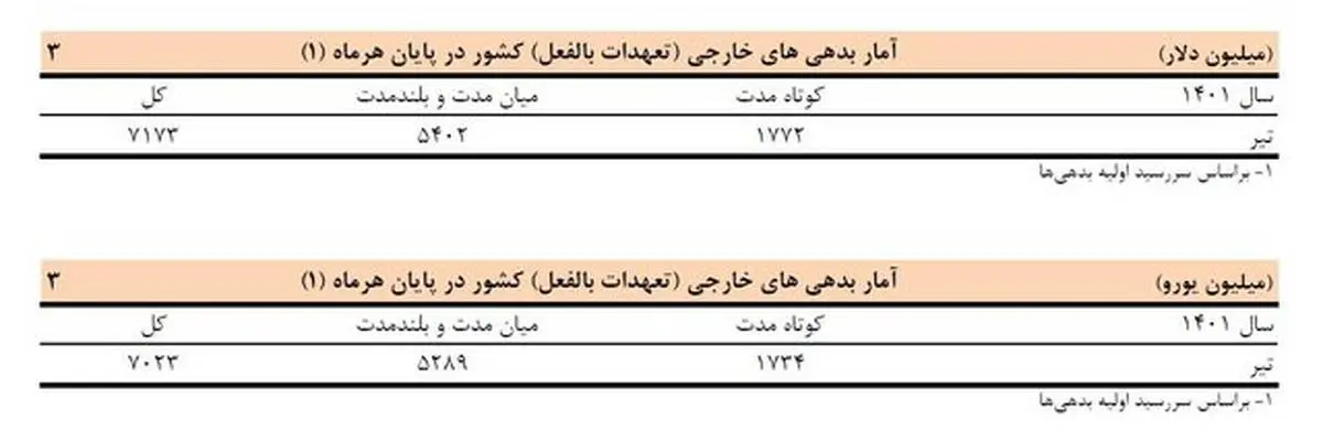 بدهی خارجی ایران تا پایان تیر چقدر شد؟