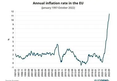 تورم در اتحادیه اروپا رکورد ۴۰ ساله اش را زد!